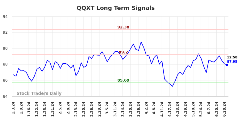 QQXT Long Term Analysis for July 4 2024