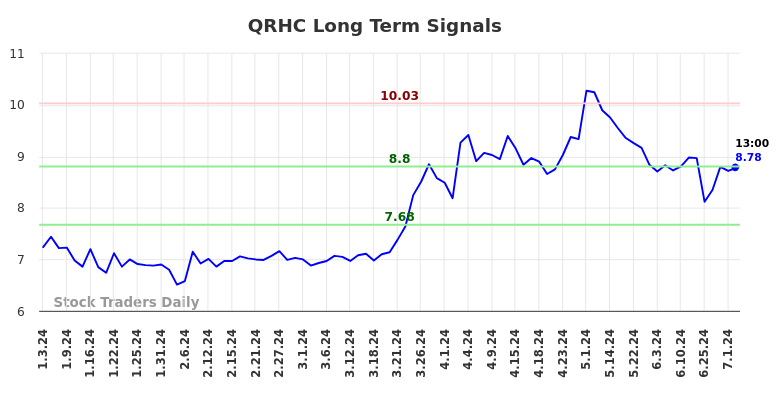 QRHC Long Term Analysis for July 4 2024