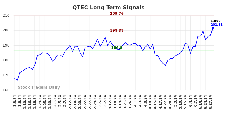 QTEC Long Term Analysis for July 4 2024