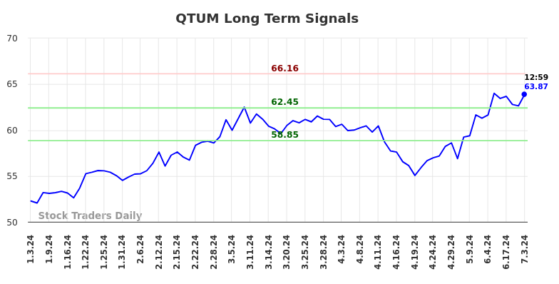 QTUM Long Term Analysis for July 4 2024 QTUM Long Term Analysis for July 4 2024