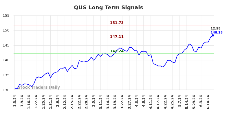 QUS Long Term Analysis for July 4 2024