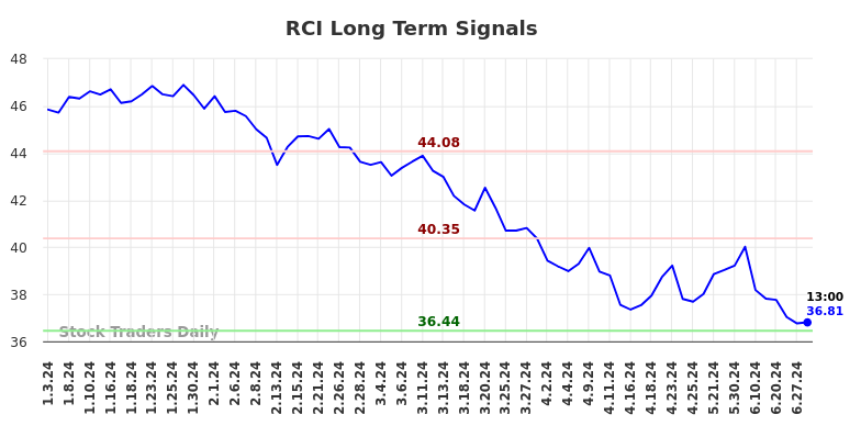 RCI Long Term Analysis for July 4 2024