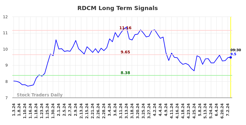 RDCM Long Term Analysis for July 4 2024