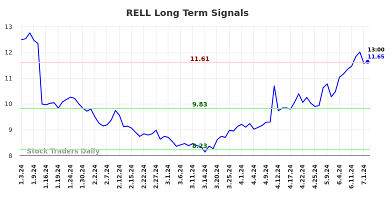 RELL Long Term Analysis for July 4 2024