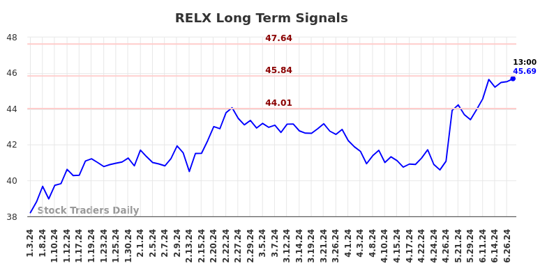 RELX Long Term Analysis for July 4 2024