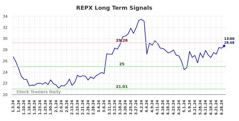 REPX Long Term Analysis for July 4 2024