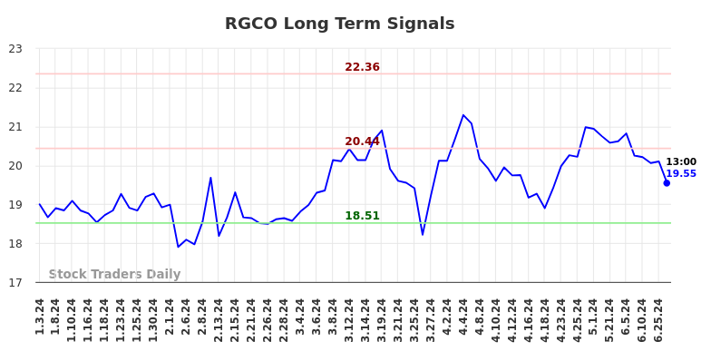 RGCO Long Term Analysis for July 4 2024