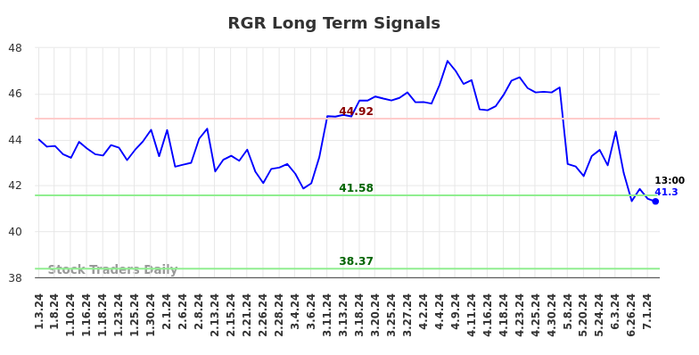 RGR Long Term Analysis for July 4 2024