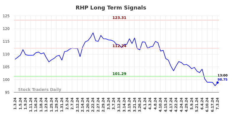 RHP Long Term Analysis for July 4 2024