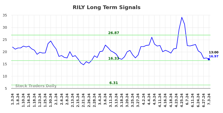 RILY Long Term Analysis for July 4 2024 RILY Long Term Analysis for July 4 2024