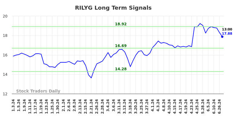 RILYG Long Term Analysis for July 4 2024