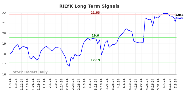 RILYK Long Term Analysis for July 4 2024