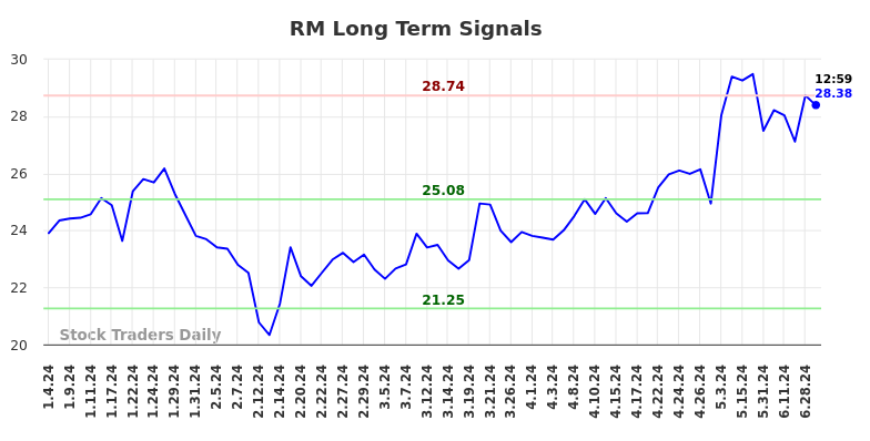 RM Long Term Analysis for July 4 2024