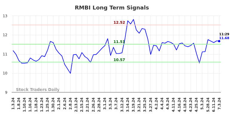 RMBI Long Term Analysis for July 4 2024