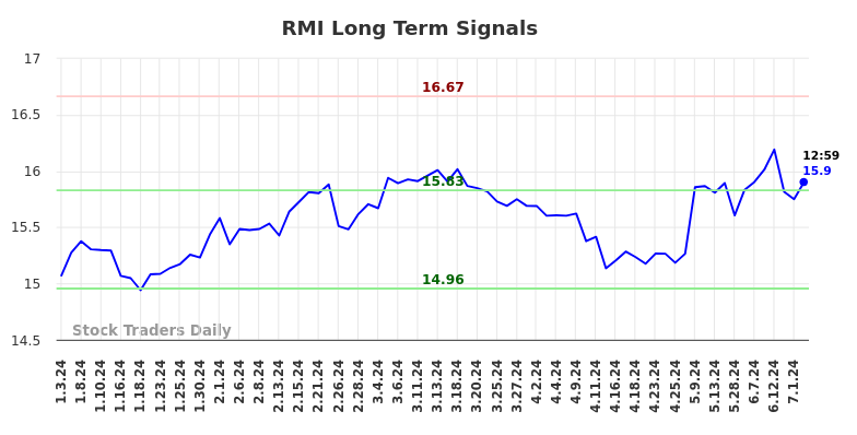 RMI Long Term Analysis for July 4 2024