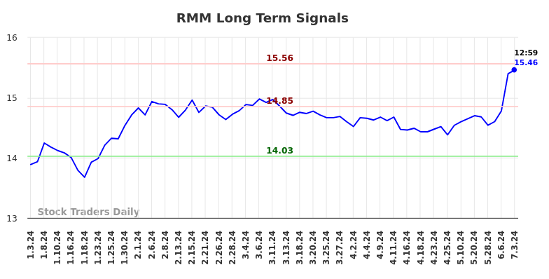 RMM Long Term Analysis for July 4 2024