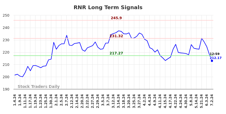 RNR Long Term Analysis for July 4 2024