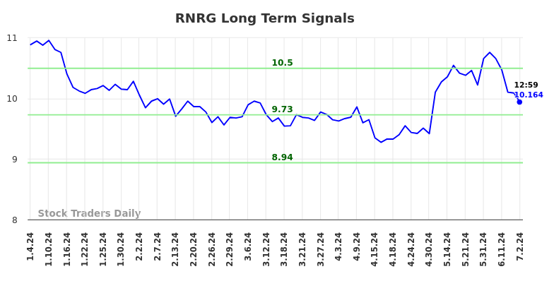 RNRG Long Term Analysis for July 4 2024