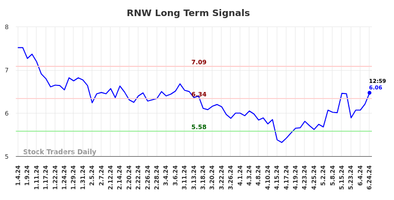 RNW Long Term Analysis for July 4 2024