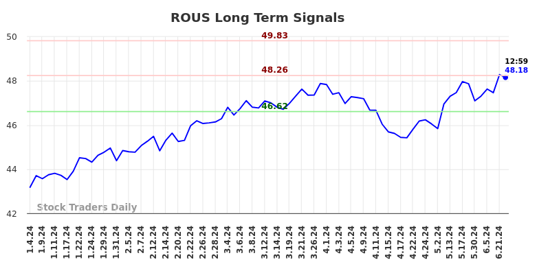 ROUS Long Term Analysis for July 4 2024