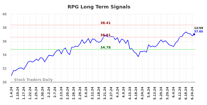 RPG Long Term Analysis for July 4 2024