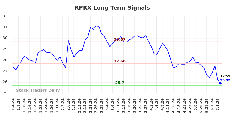 RPRX Long Term Analysis for July 4 2024