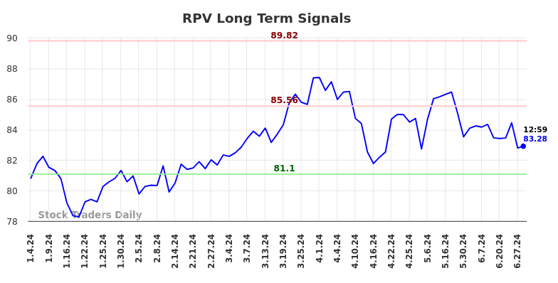 RPV Long Term Analysis for July 4 2024