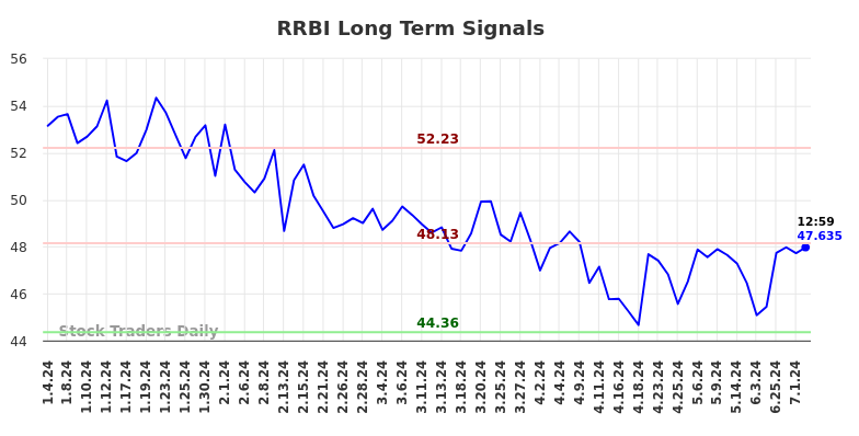 RRBI Long Term Analysis for July 4 2024