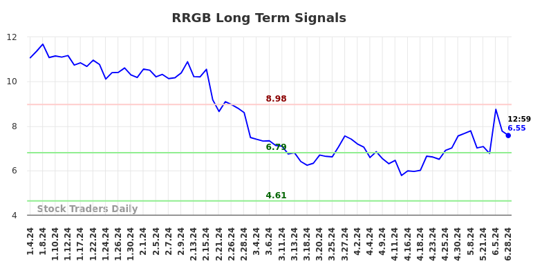 RRGB Long Term Analysis for July 4 2024