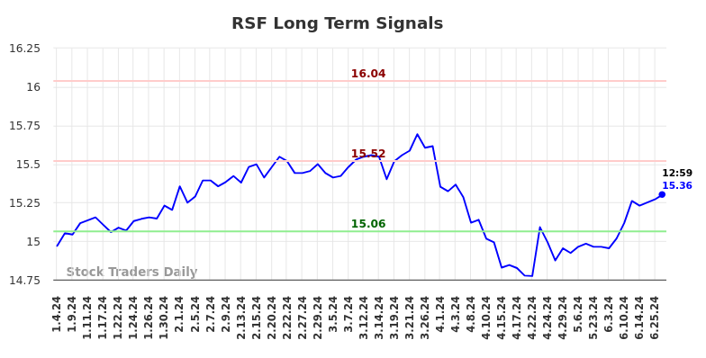 RSF Long Term Analysis for July 4 2024