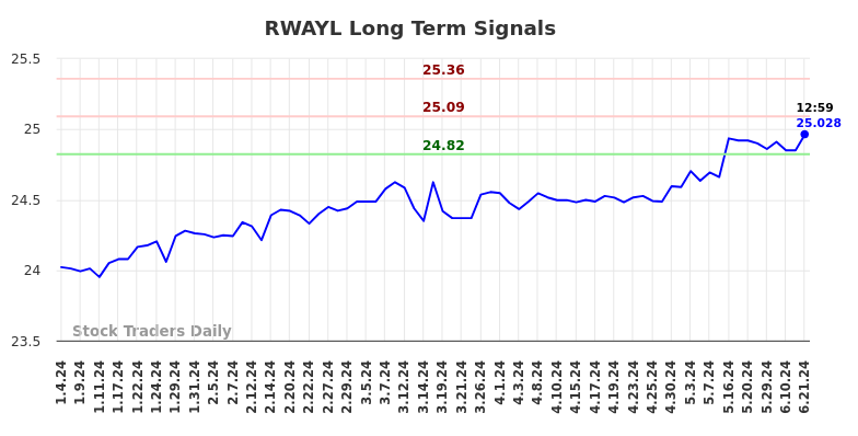 RWAYL Long Term Analysis for July 4 2024