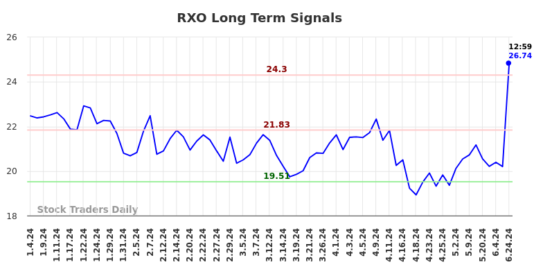 RXO Long Term Analysis for July 4 2024