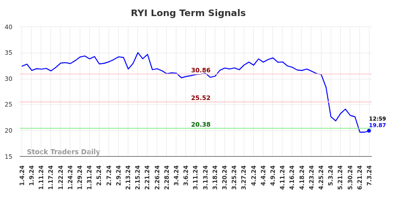 RYI Long Term Analysis for July 4 2024