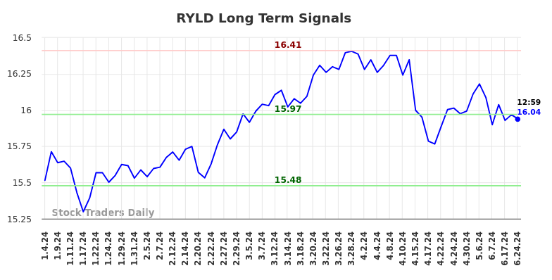 RYLD Long Term Analysis for July 4 2024