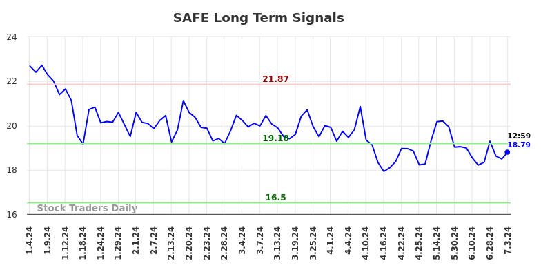 SAFE Long Term Analysis for July 4 2024