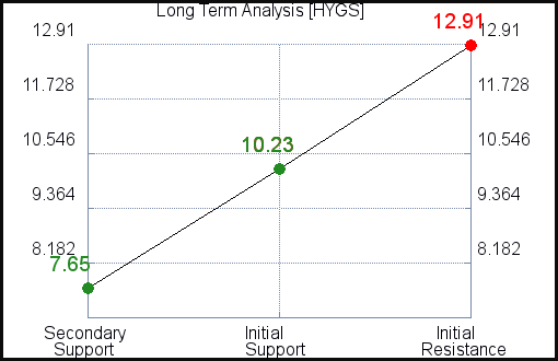 HYGS Long Term Analysis HYGS Long Term Analysis