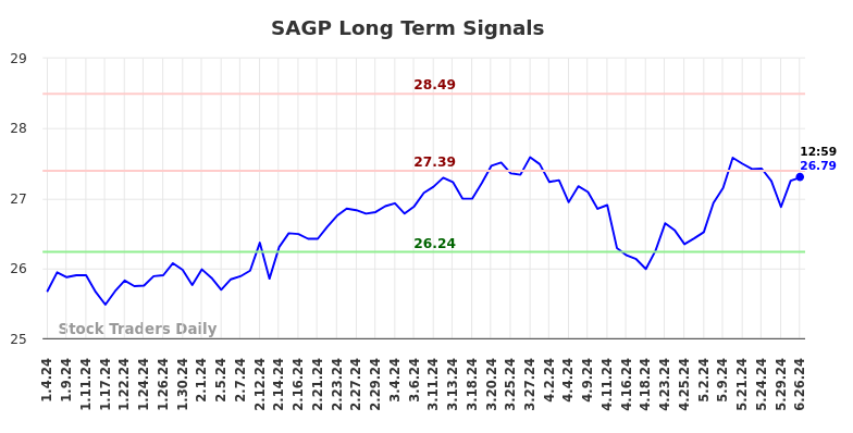 SAGP Long Term Analysis for July 4 2024