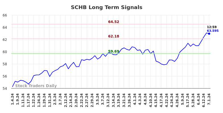 SCHB Long Term Analysis for July 4 2024