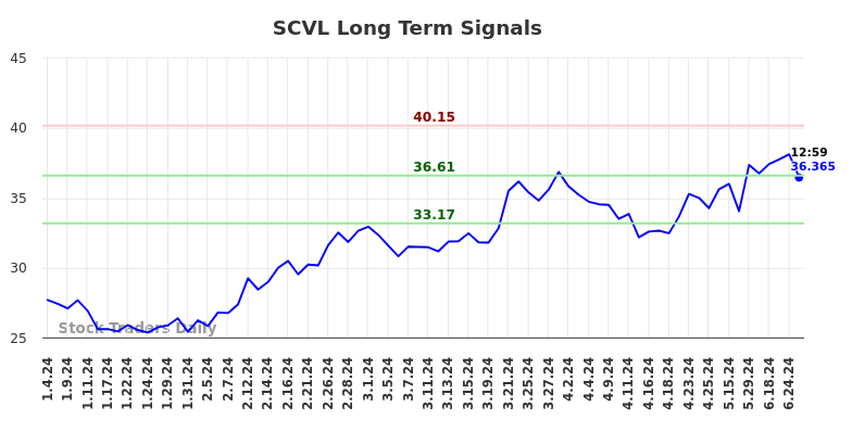 SCVL Long Term Analysis for July 4 2024