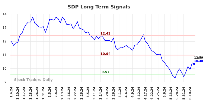 SDP Long Term Analysis for July 4 2024