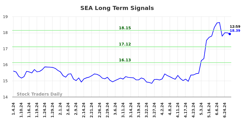 SEA Long Term Analysis for July 4 2024