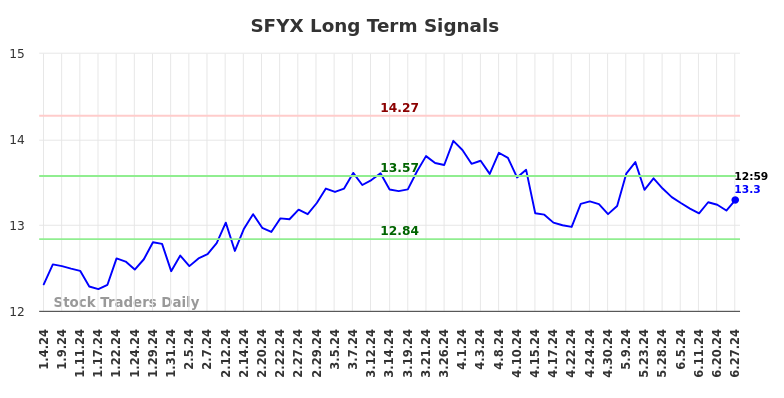 SFYX Long Term Analysis for July 4 2024