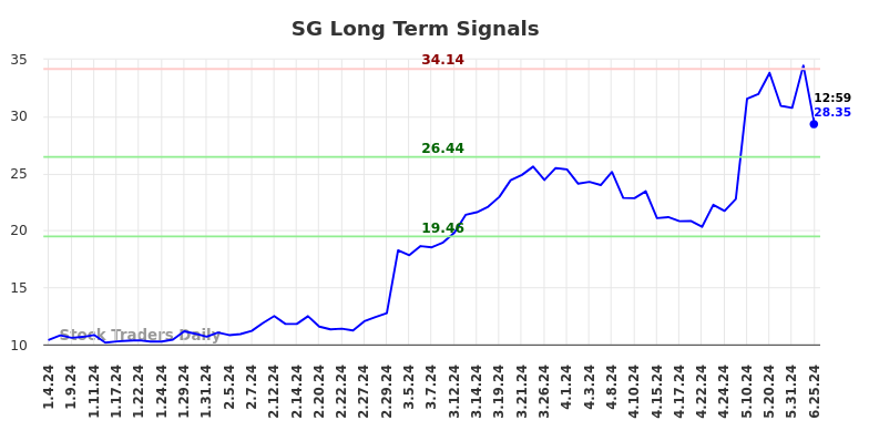 SG Long Term Analysis for July 4 2024