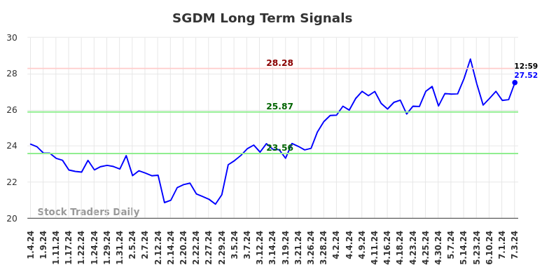 SGDM Long Term Analysis for July 4 2024