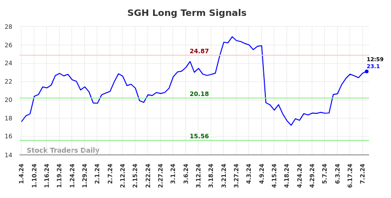 SGH Long Term Analysis for July 4 2024 SGH Long Term Analysis for July 4 2024