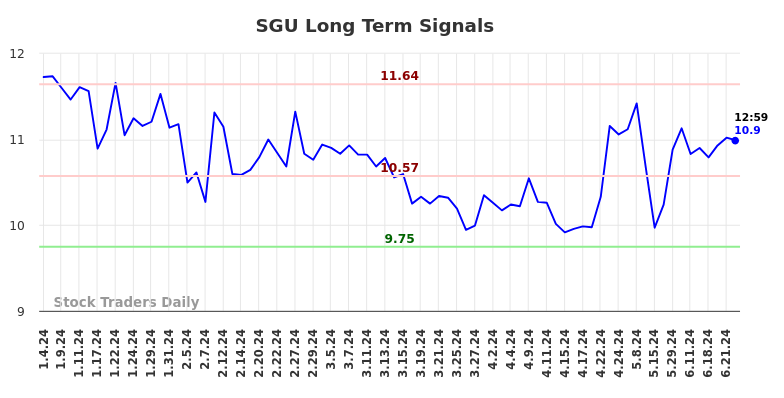 SGU Long Term Analysis for July 4 2024