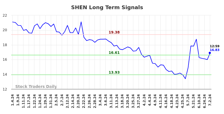 SHEN Long Term Analysis for July 4 2024