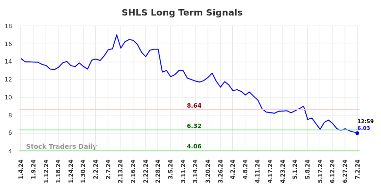 SHLS Long Term Analysis for July 4 2024