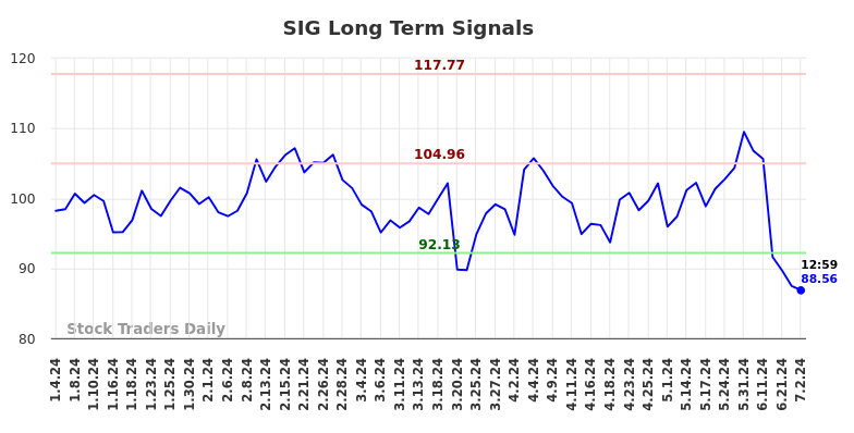 SIG Long Term Analysis for July 4 2024