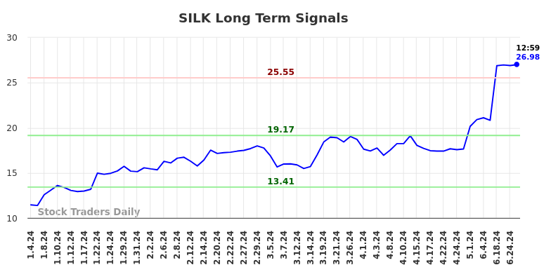SILK Long Term Analysis for July 4 2024 SILK Long Term Analysis for July 4 2024